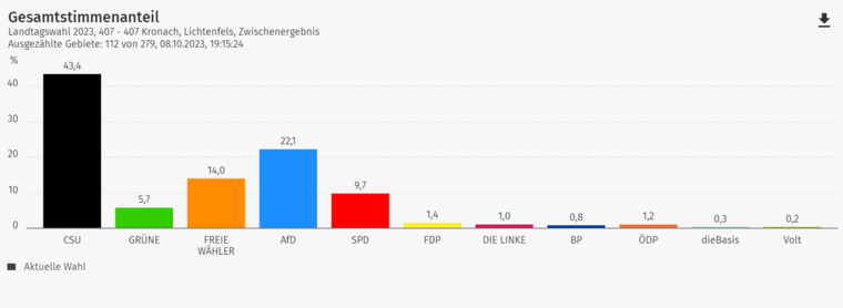 Das Zwischenergebnis des Wahlkreises Kronach/Lichtenfels (19:15) Das Zwischenergebnis des Wahlkreises Kronach/Lichtenfels (19:15)