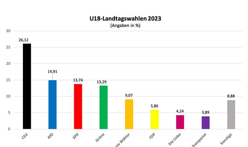 U18-Landtagswahlen Bayern 2023