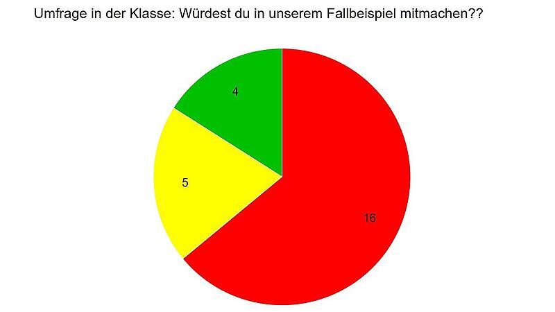 Umfrage zum Thema Mobbing in der Klasse 7d des Ernestinums Coburg "Würdest du mitmachen?". Das Kreisdiagramm zeigt die Ergebnisse einer Umfrage in der Klasse 7d.