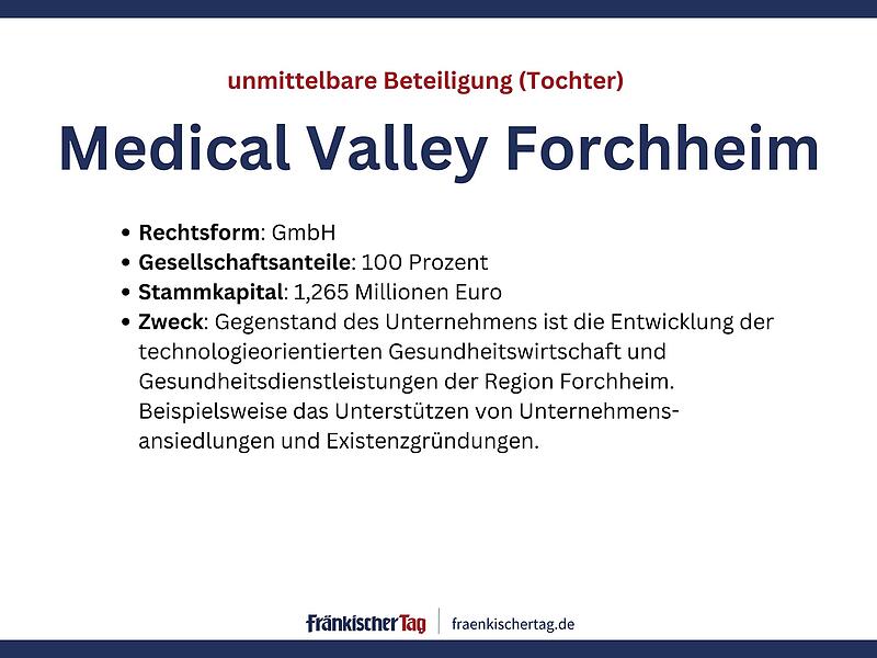 In welchen Unternehmen die Stadt Forchheim mitmischtIn welchen Unternehmen die Stadt Forchheim mitmischt Beteiligungsbericht Stadt Forchheim 2024
