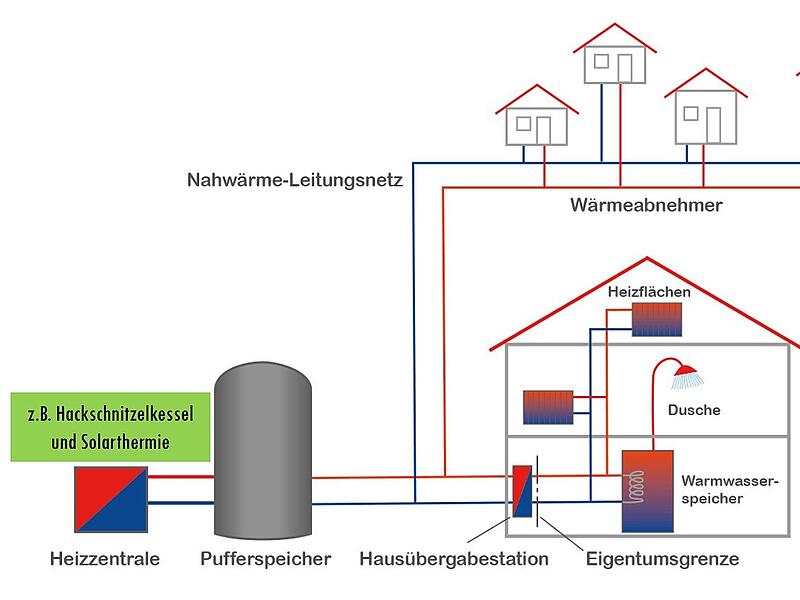 So k&ouml;nnte das Nahw&auml;rmenetz in Hausen funktionieren (vereinfacht schematisch dargestellt).