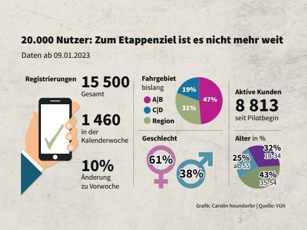 tersverteilung &ndash; fast alle Daten, die das VGN bisher dokumentiert hat, stellen das Projektteam zufrieden. Nur der Anteil der m&auml;nnlichen und weiblichen Nutzer kann noch nicht  &uuml;berzeugen.