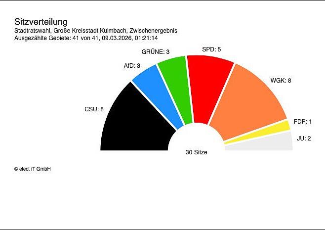 Die Sitzverteilung im Kulmbacher Stadtrat (Zwischenergebnis).