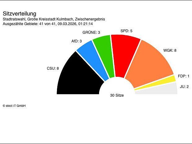 Die Sitzverteilung im Kulmbacher Stadtrat (Zwischenergebnis).