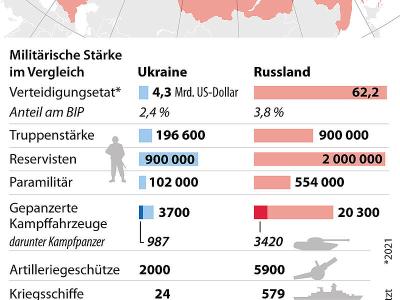 Russland und die Ukraine - Vergleich der militärischen Stärke (01.03.2022)
