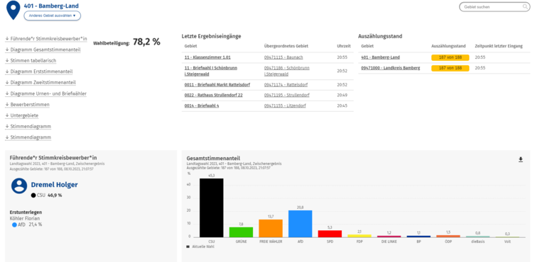 Das Endergebnis im Wahlkreis Bamberg-Land liegt vor