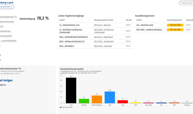 Das Endergebnis im Wahlkreis Bamberg-Land liegt vor