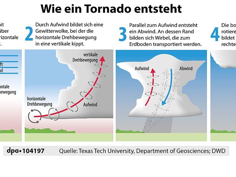 Wie ein Tornado entsteht Wie ein Tornado entsteht