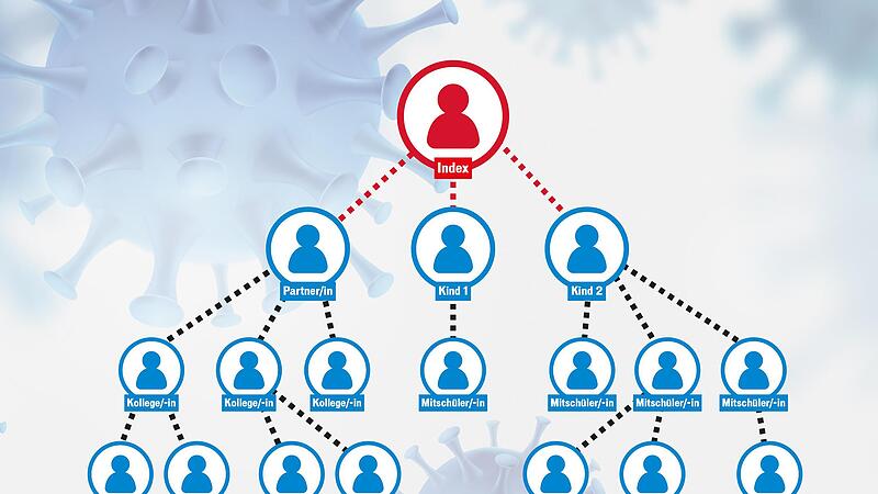 Bei der Nachverfolgung ist es zur Zeit oftmals nicht mehr möglich, den Ursprung einer Infektion festzustellen.Forchheim & Fränkische Schweiz