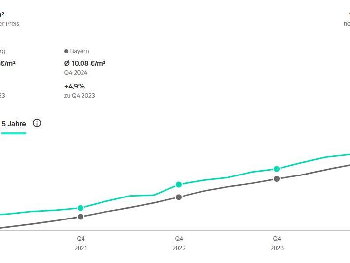 So haben sich die Mietpreise in Bamberg in den letzten Jahren entwickelt.