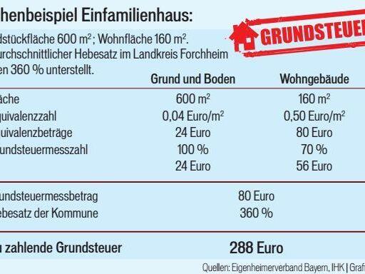 Das Bayerische Grundsteuergesetz setzt  ein wertunabh&auml;ngiges Fl&auml;chenmodell um. Ein Rechenbeispiel f&uuml;r Forchheim.Forchheim & Fr&auml;nkische Schweiz