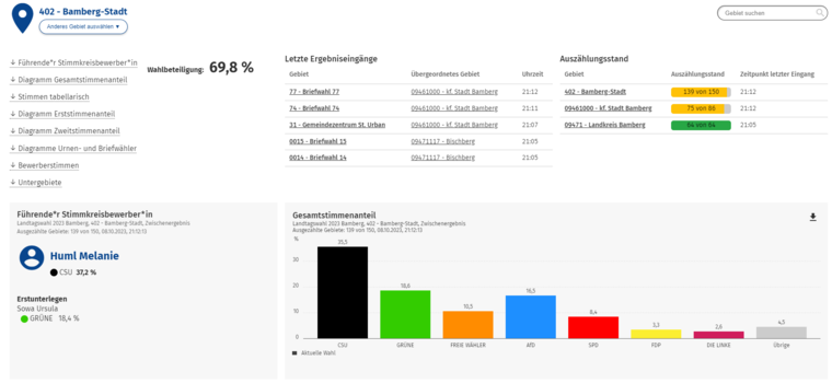 Der Wahlkreis Bamberg-Stadt ist fast fertig ausgezählt