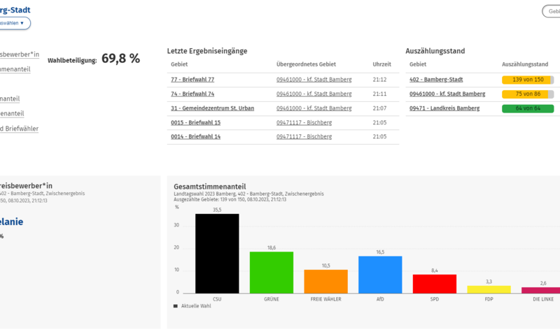 Der Wahlkreis Bamberg-Stadt ist fast fertig ausgez&auml;hlt
