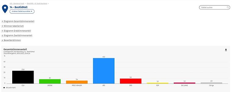 AfD in der Gereuth mit 47 Prozent