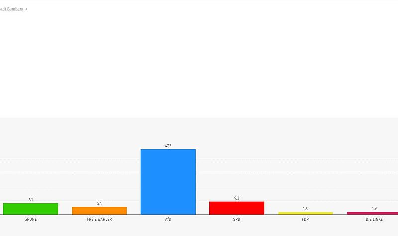 AfD in der Gereuth mit 47 Prozent