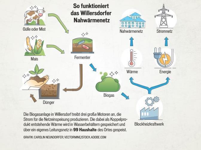 Grob vereinfacht, so funktioniert das Nahw&auml;rmenetz in Willersdorf.Forchheim & Fr&auml;nkische Schweiz