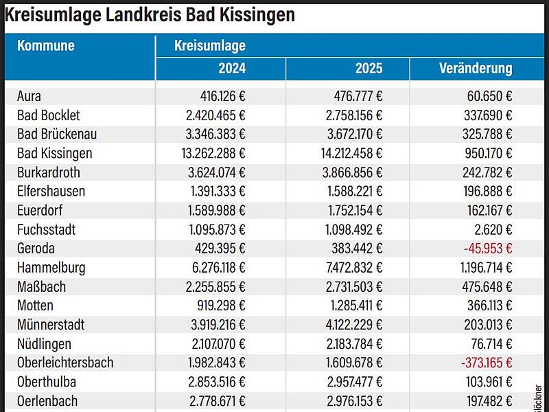 Kreisumlage Landkreis Bad Kissingen
