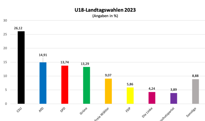 U18 Landtagswahl 2023 So hätte die Jugend bei der Landtagswahl im Jahr 2023 gewählt.