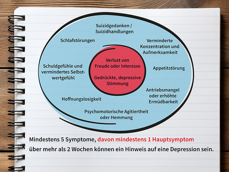 Symptome einer DepressionForchheim & Fränkische Schweiz Symptome einer DepressionForchheim & Fränkische Schweiz