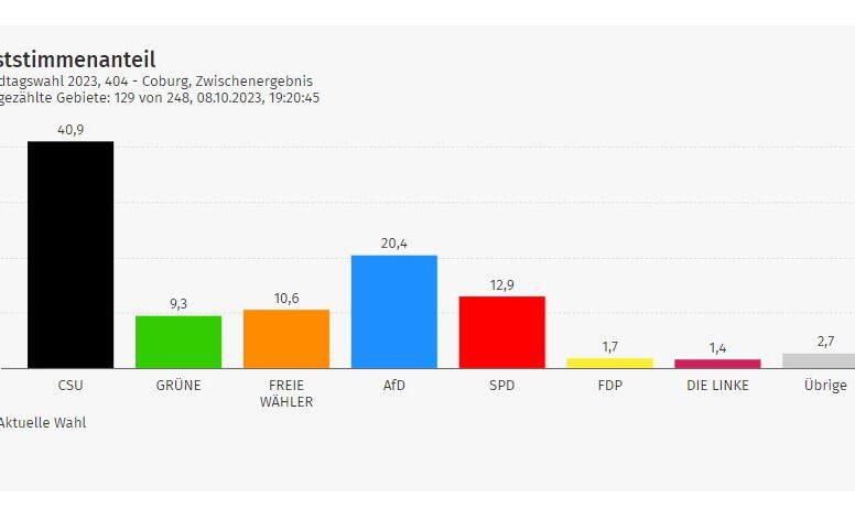 Aktueller Stand der Wahl in Coburg
