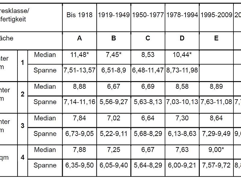Mietspiegel Bamberg 2024