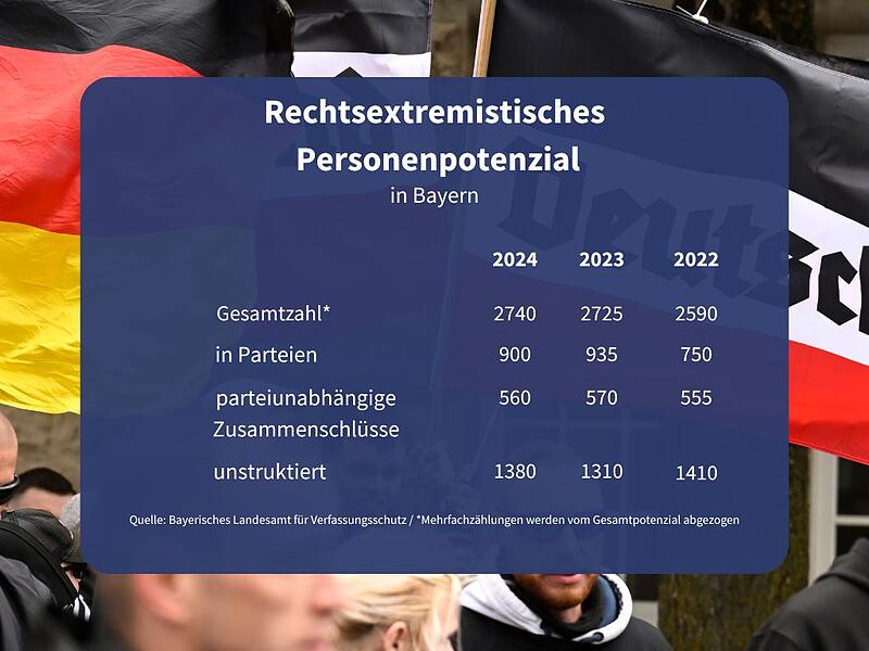 Der Bayerische Verfassungsschutz meldet seit Jahren gering steigende Zahlen an Personen, die dem rechtsextremistischen Lager zugez&auml;hlt werden.