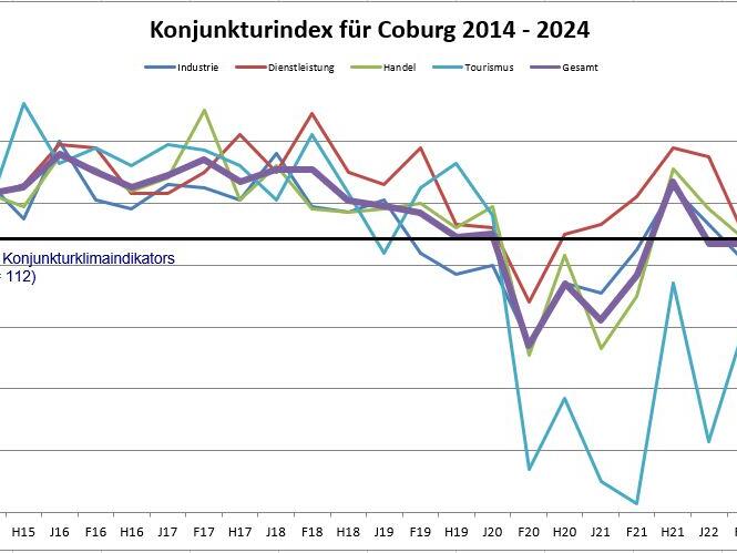 Konjunkturklima: Stimmung in der Coburger Wirtschaft laut IHK schlecht