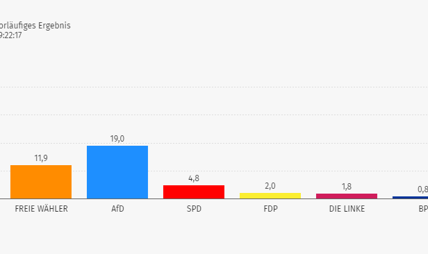 Zwischenstand Landtagswahl 2023 Halbzeit in Bad Kissingen