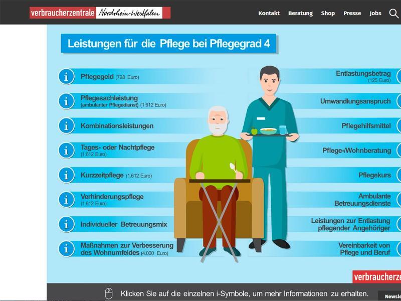 Webgrafik der Verbraucherzentrale NRW zur Pflege
