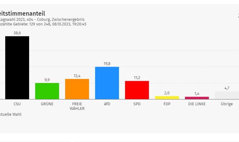 Halbzeit in Coburg - Zweitstimme