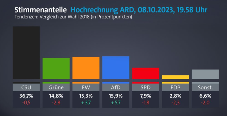 Hochrechnung der ARD