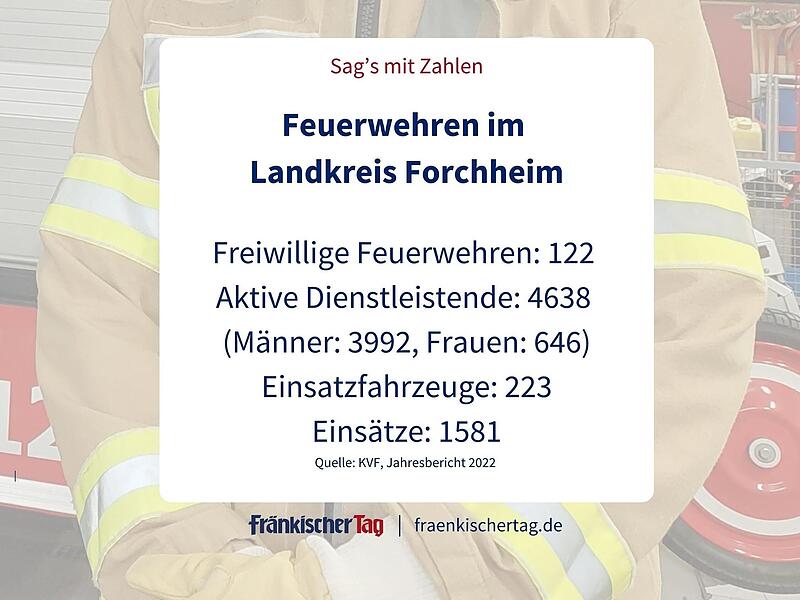 Im Landkreis Forchheim gibt es wie in ganz Deutschland ein dichtes Netz an Wehren – im weltweiten Vergleich.Forchheim & Fränkische Schweiz Im Landkreis Forchheim gibt es wie in ganz Deutschland ein dichtes Netz an Wehren – im weltweiten Vergleich.Forchheim & Fränkische Schweiz