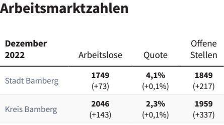 Bei der Arbeitslosenquote steht Forchheim gut da.Forchheim & Fränkische Schweiz Bei der Arbeitslosenquote steht Forchheim gut da.Forchheim & Fränkische Schweiz