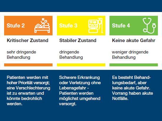 Wann bin ich an der Reihe? Die Notaufnahme arbeitet nach dem Manchester Triage System, dass die Dringlichkeit der Behanldung einsch&auml;tzt.