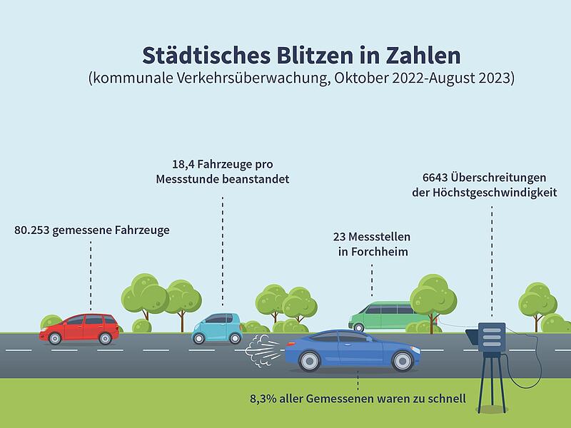 Ein Auswertung der Zahlen zwischen Oktober 2022 und August 2023 zeigt, dass sich die Blitzereinheiten des kommunalen Zweckverbands gelohnt haben.Forchheim & Fränkische Schweiz Ein Auswertung der Zahlen zwischen Oktober 2022 und August 2023 zeigt, dass sich die Blitzereinheiten des kommunalen Zweckverbands gelohnt haben.Forchheim & Fränkische Schweiz