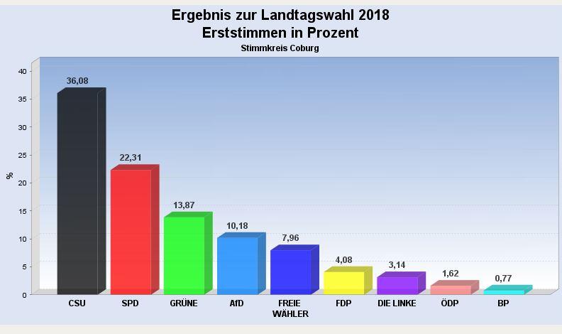 Ergebnisse Landtagswahl 2018