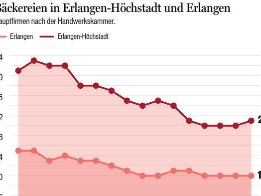 Seit 2007 haben in Erlangen-Höchstadt zehn, in der Stadt Erlangen, fünf Bäckereien ihre Läden geschlossen. Grund dafür war selten eine Insolvenz sondern in den meisten Fällen ein fehlender Nachfolger. Seit 2007 haben in Erlangen-Höchstadt zehn, in der Stadt Erlangen, fünf Bäckereien ihre Läden geschlossen. Grund dafür war selten eine Insolvenz sondern in den meisten Fällen ein fehlender Nachfolger.