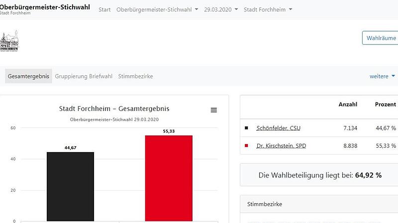 Das Gesamtergebnis wurde online auf forchheim.de bekannt gegeben. Screenshot: Fr&auml;nkischer Tag Forchheim