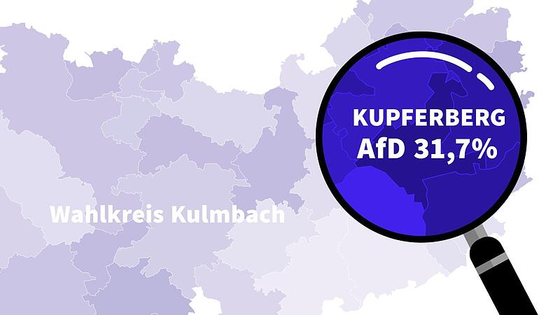 Die AfD hat in allen Gemeinden im Wahlkreis Kulmbach stark zugelegt. AfD-Hochburg ist Kupferberg. In der Bergstadt hat die Partei 20,1 Prozent hinzugewonnen und landete bei 31,7 Prozent.