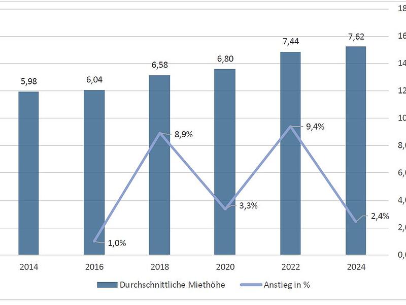 Entwicklung der durchschnittlichen ortsüblichen Vergleichsmiete pro Quadratmeter in Bamberg